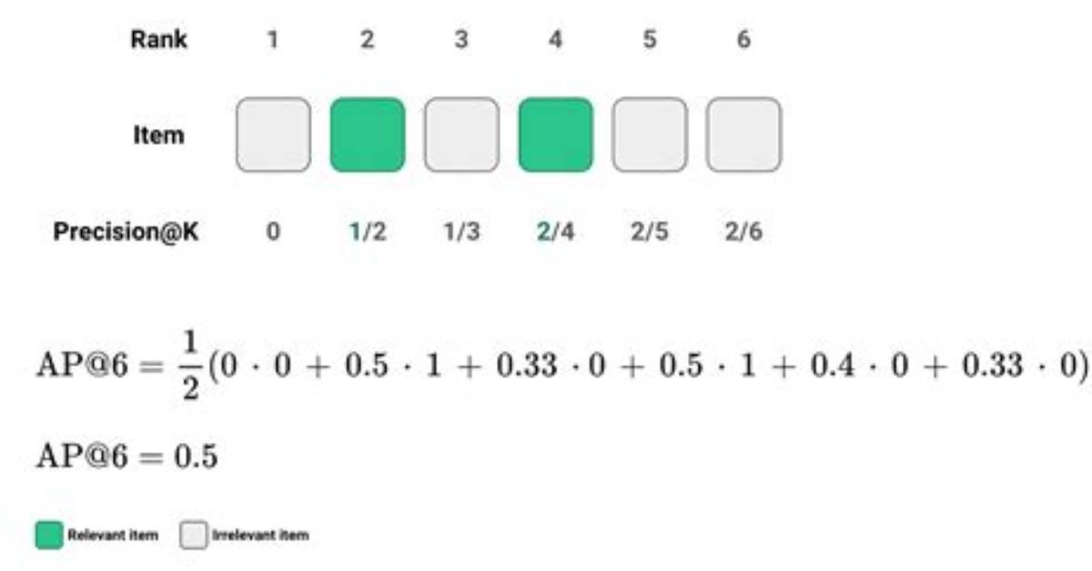 Understanding Precision@K, Ap@K, Map@K