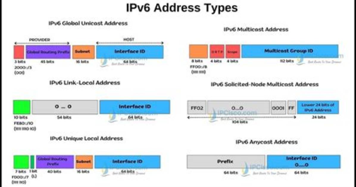 Understanding Windows Multiple Ipv6 Private Addresses