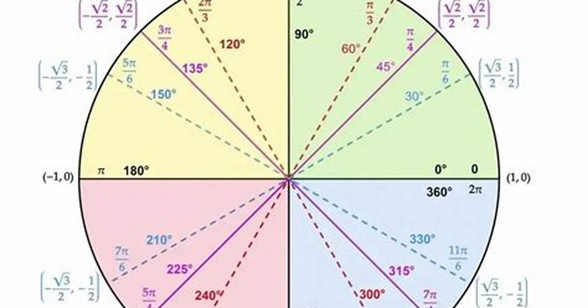 Unit Circle Quiz All Values — Printable Worksheet