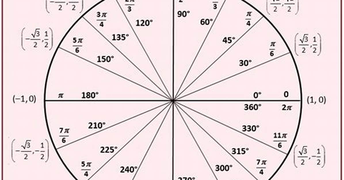Unit Circle Quiz