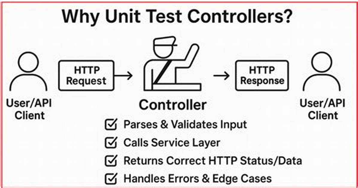 Unit Testing an Authorizeattribute on an Asp. Net Core Mvc Api Controller