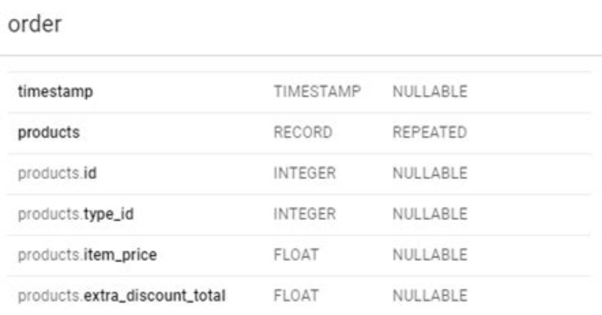 Unnest Expression References Column Which Is Neither Grouped nor Aggregated