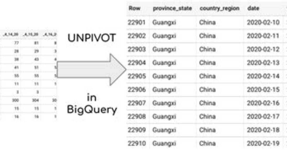 Unpivot with Column Name