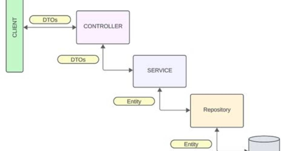 Unsatisfiedservletrequestparameterexception Spring Controller Don't Mapping Request, Error 400