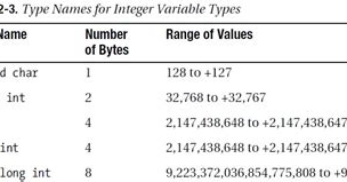 Unsigned Values in C