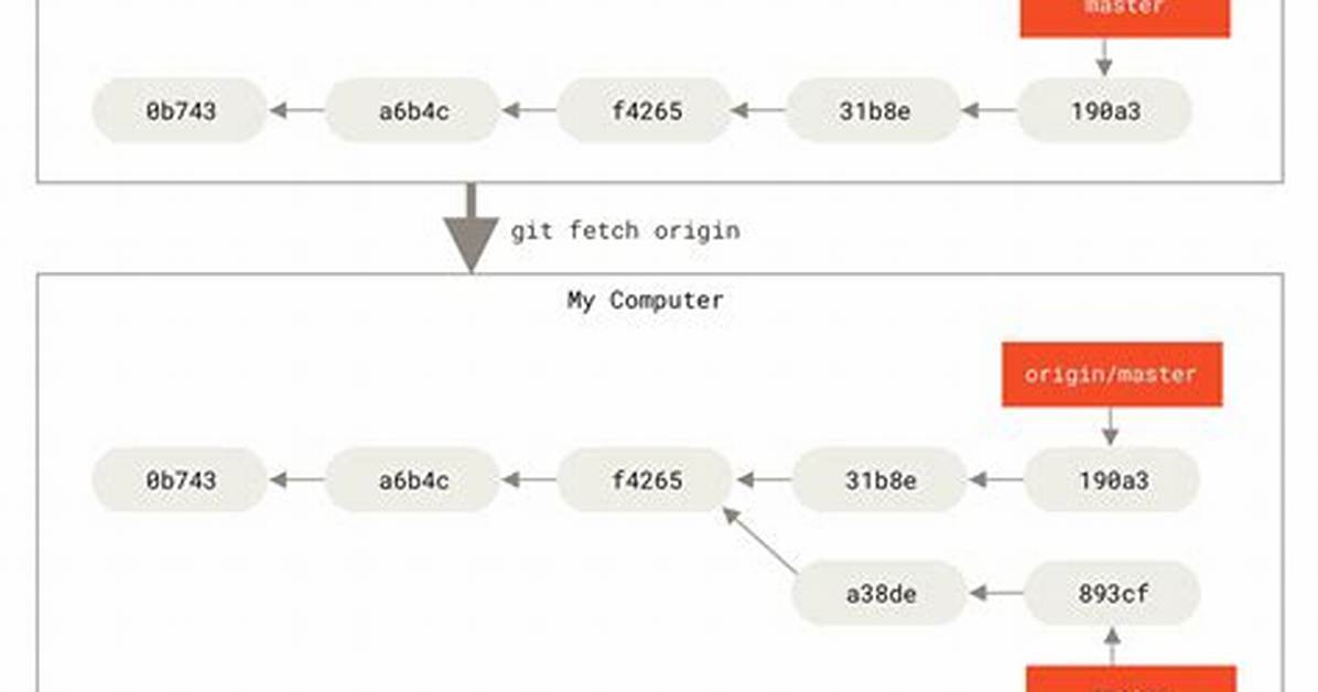 Update Git Branches from Master