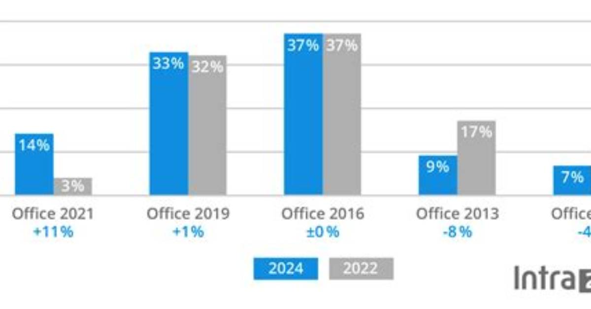 Upgrading from Microsoft 2013 to 2016