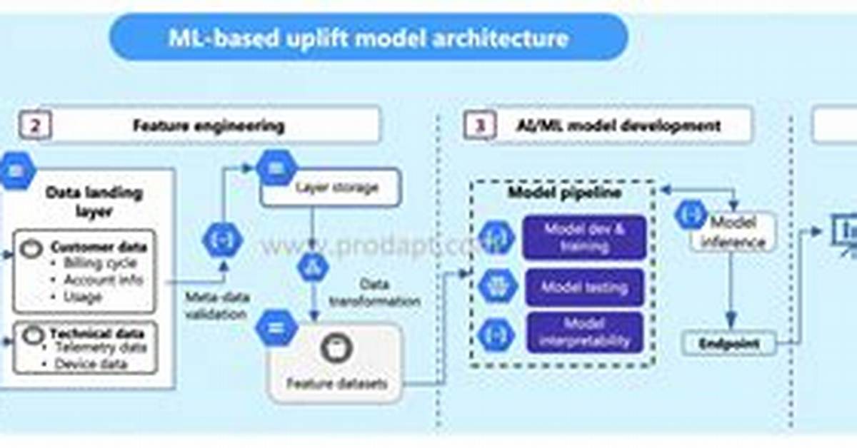 Uplift Modelling - How to Discuss