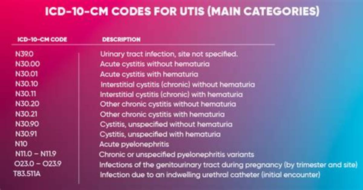 Urti Icd 10