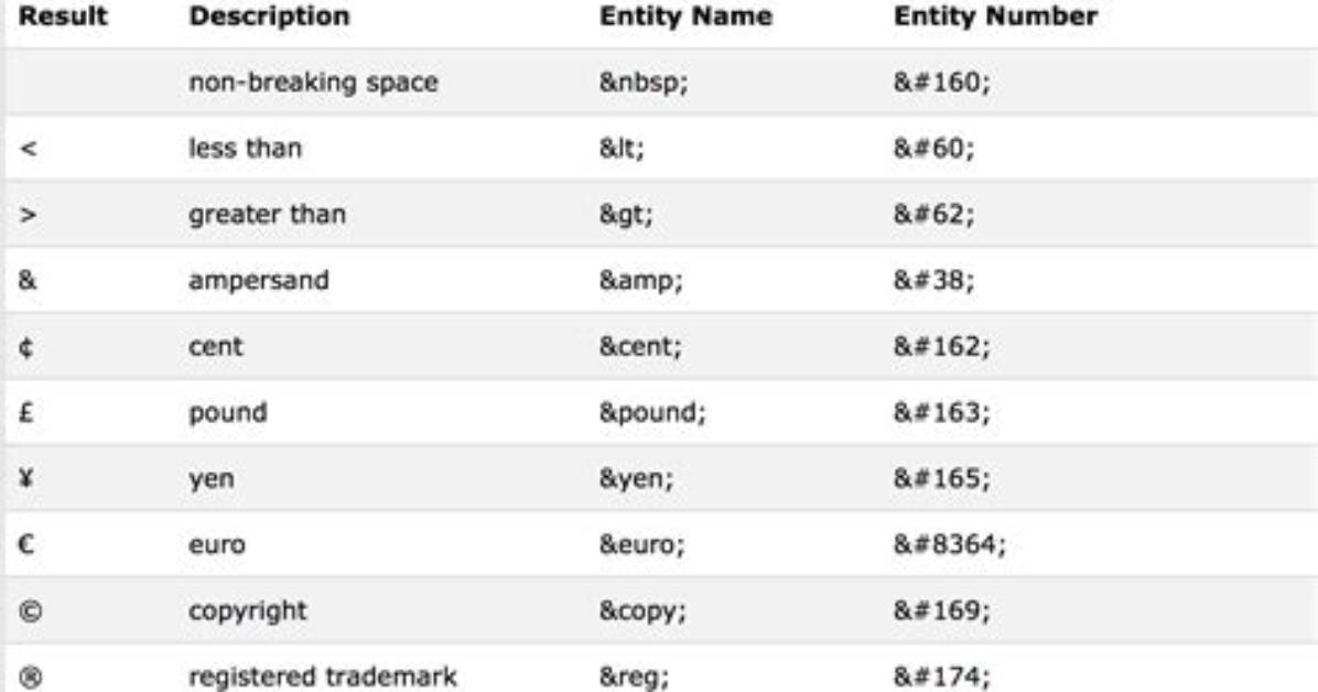 Uses for the '"' Entity in Html