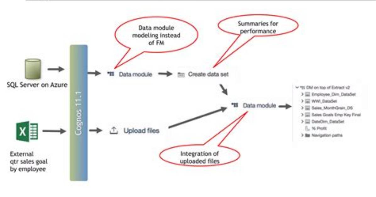 Using Case When in Cognos Data Item