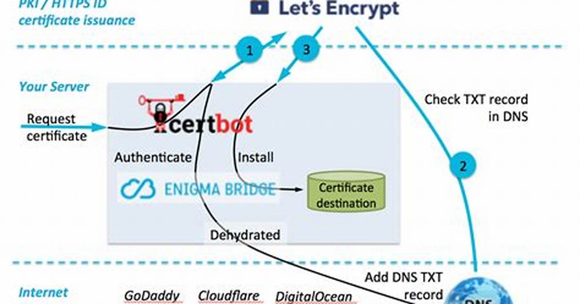 Using Certbot to Apply Let's Encrypt Certificate: Failed Authorization Procedure