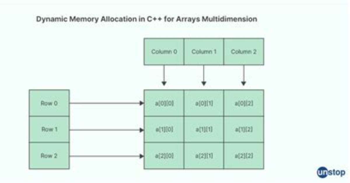 Using Dynamic Memory Allocation for Arrays