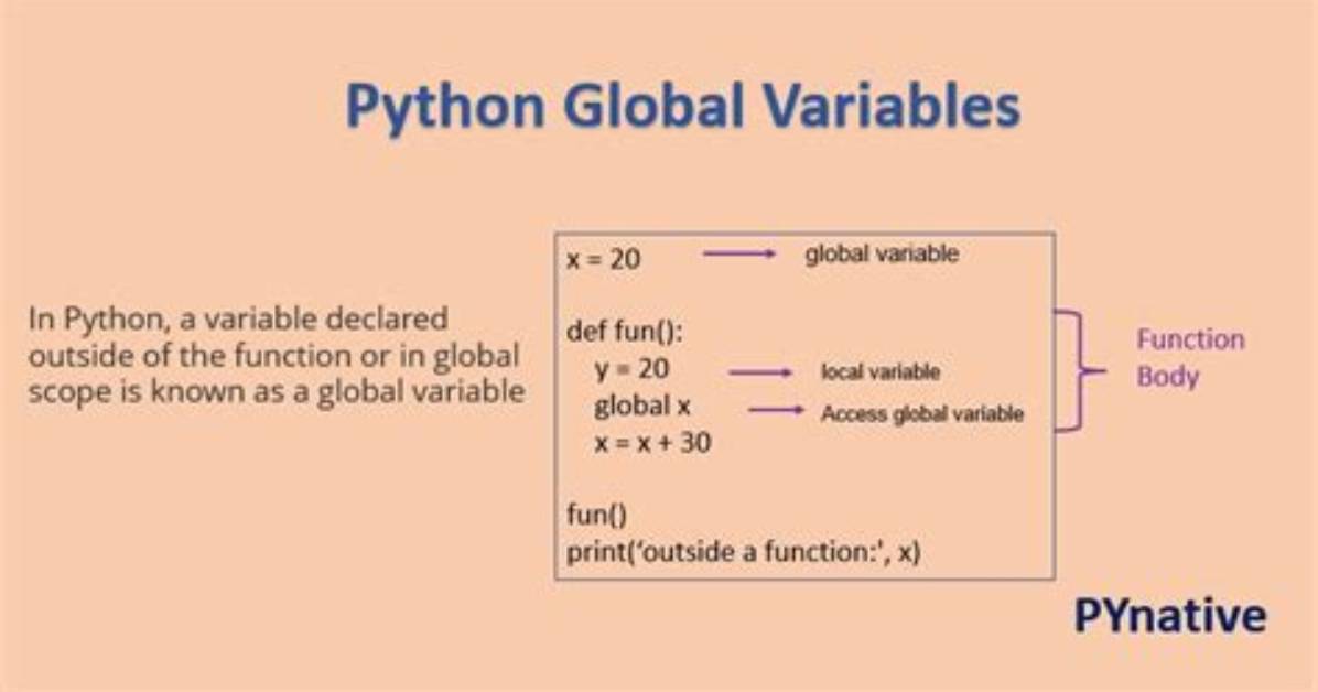 Using Global Variables in a Function