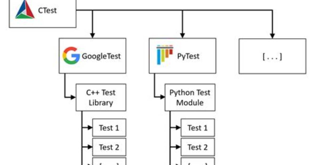 Using Google Tests with Cmake/Ctest with the New Command Gtest_Discover_Tests