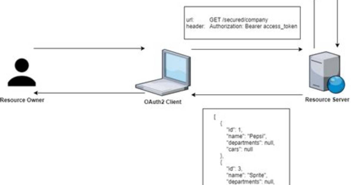 Using Httpsecurity. requestMatchers in Class Resourceserverconfiguration. Configure in Spring Oauth2