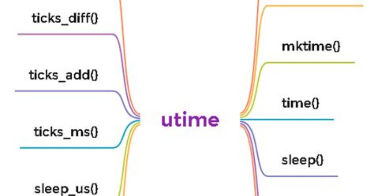 Utime. Localtime() Timestamp Micropython