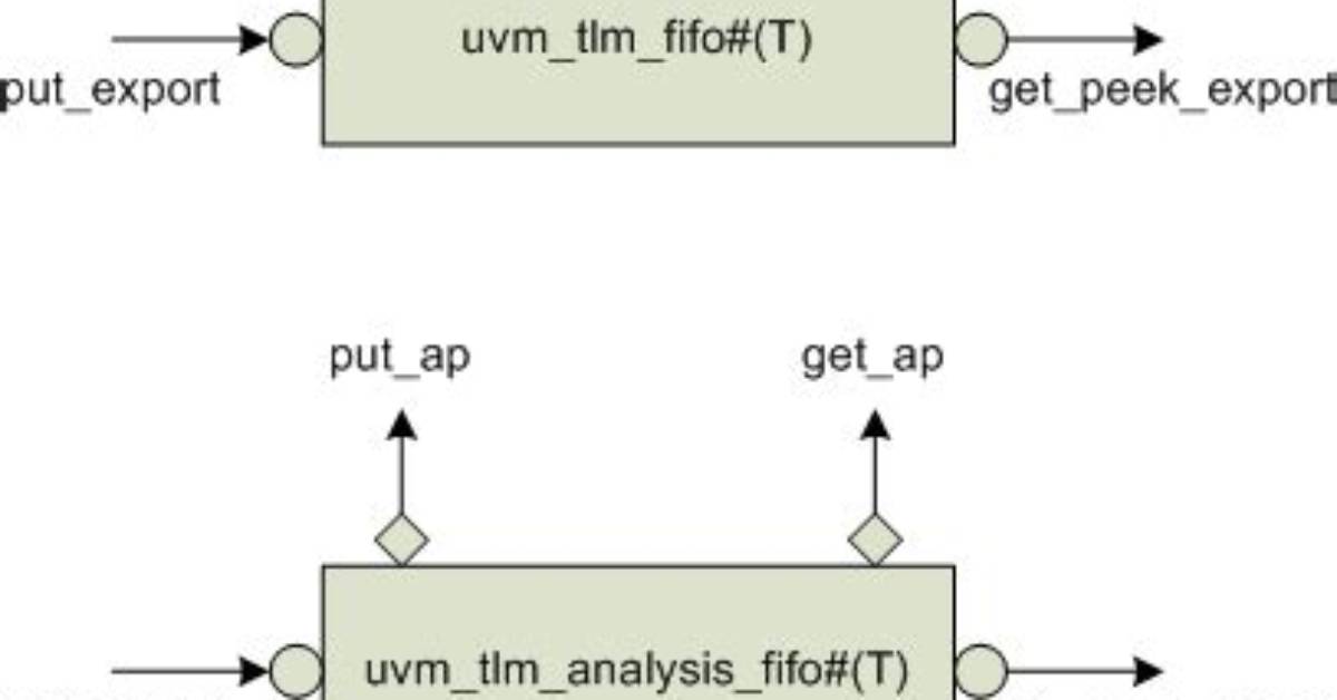 Uvm_Analysis_Imp vs Uvm_Tlm_Analysis_Fifo in Uvm