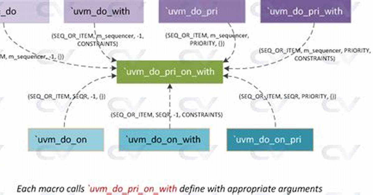`Uvm_Do_With with Inline Constraints