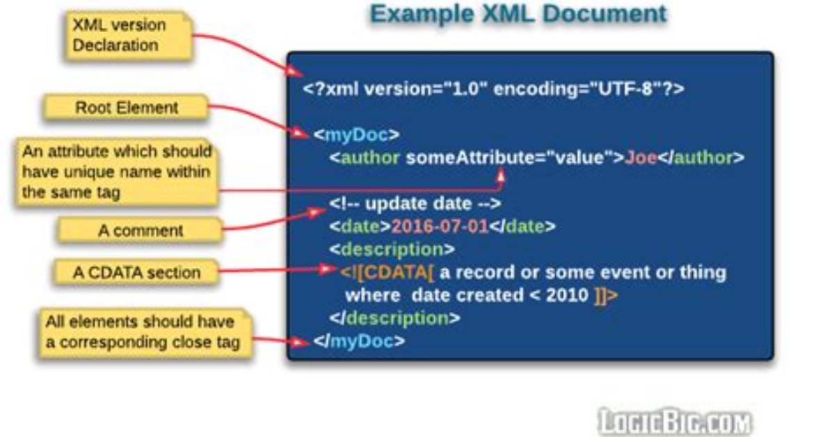 Valid Content-Type for Xml, Html and Xhtml Documents