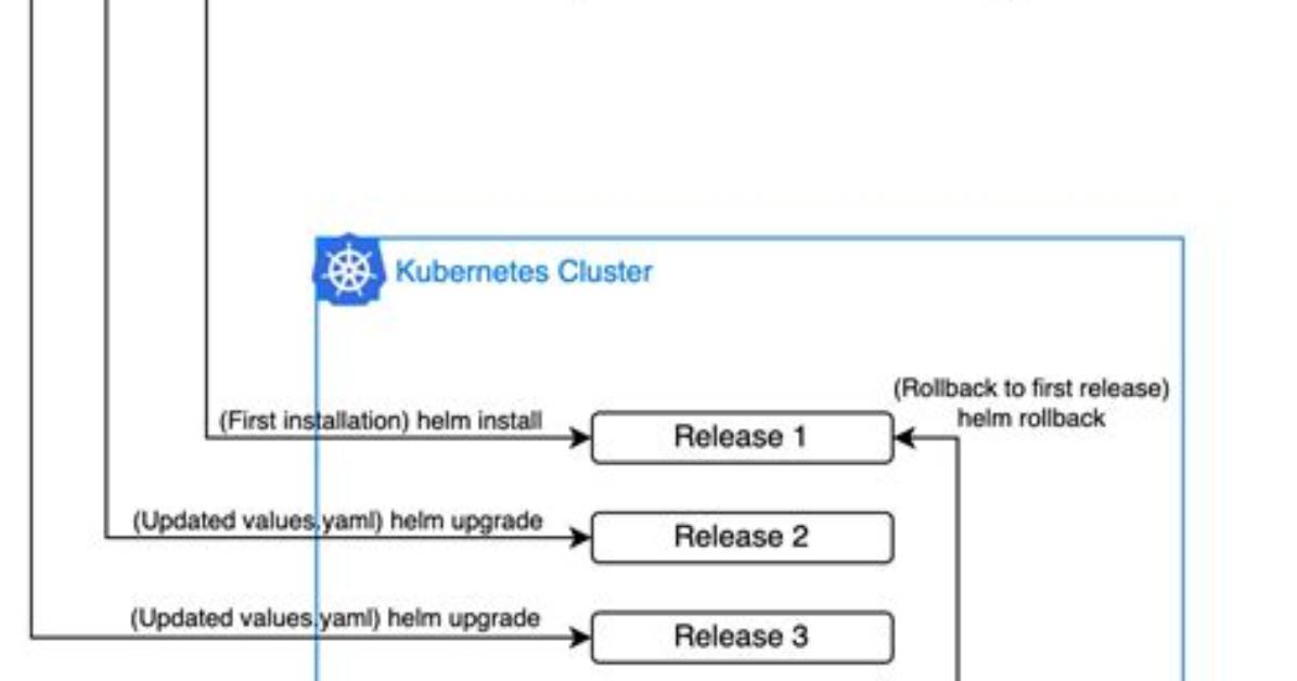 Validating Helm Chart Content