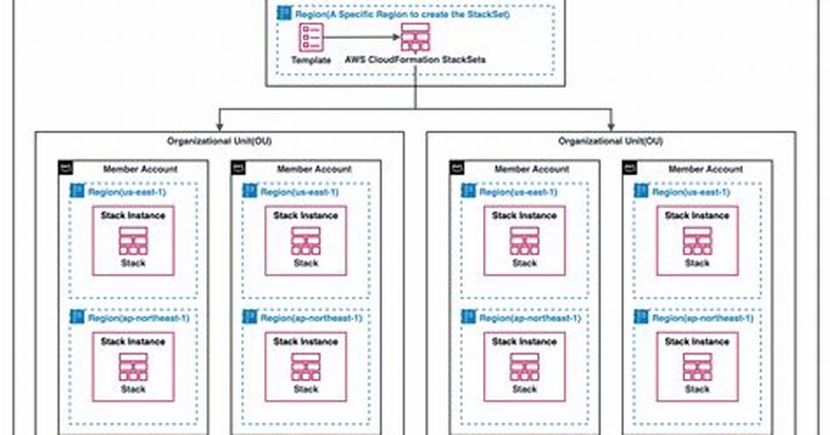 Validationerror Stack: Arn Aws Cloudformation Stack Is in Rollback_Complete State and Can Not Be Updated