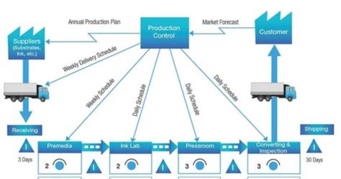 Value Stream Mapping (Vsm) Tutorial with Examples & Tips