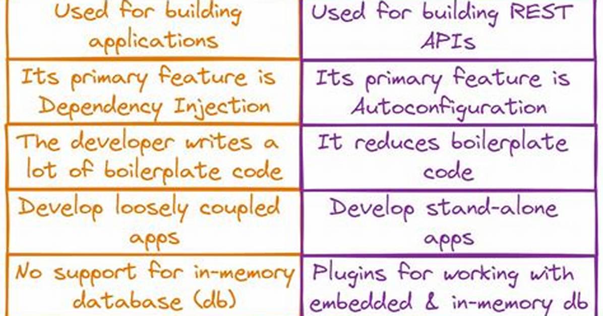 Vault Integration with Spring Boot | Difference Between Spring-Vault-Core & Spring-Cloud-Starter-Vault-Config Dependency