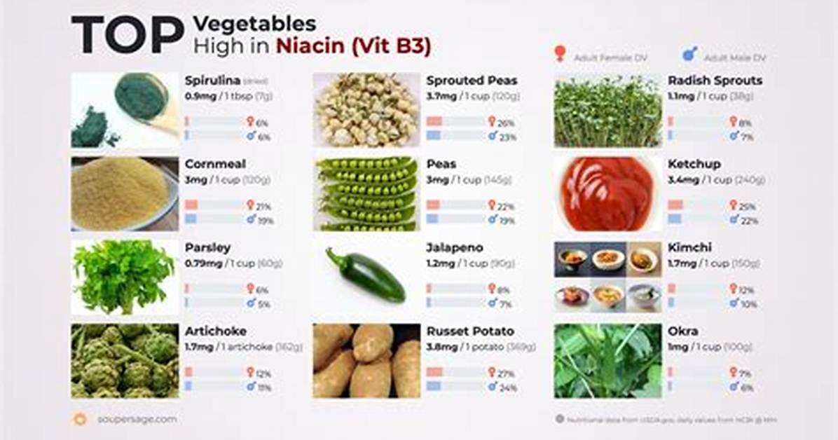 Vegetables High in Niacin