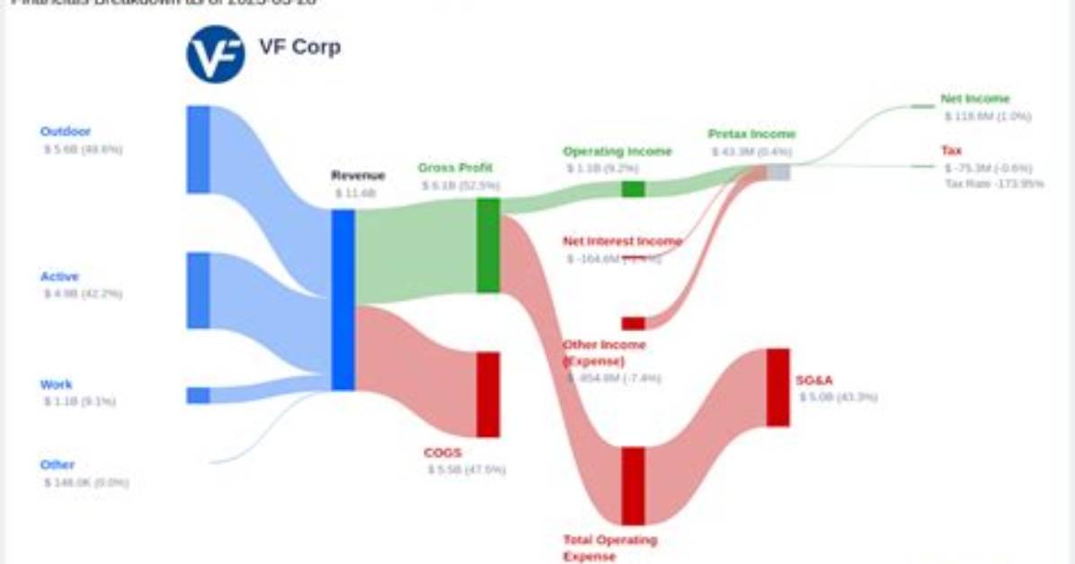 Vfc Vf Corp. Compare