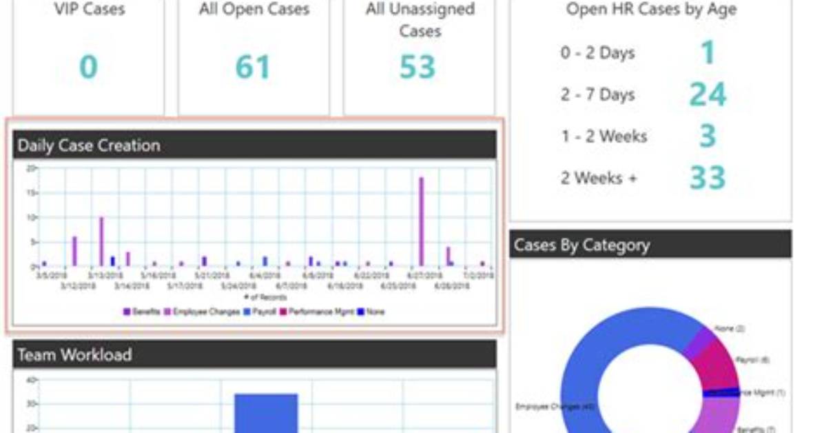 Viewing Dashboards - Documentation for Bmc Hr Case Management 4.7