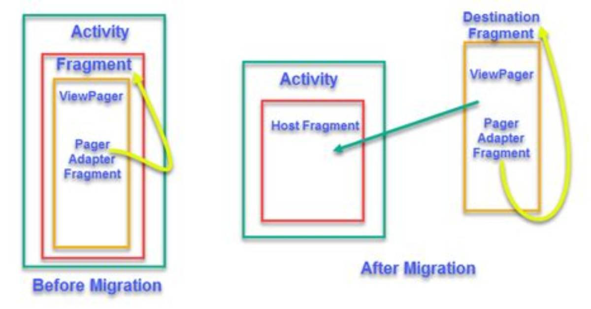 Viewpager with Navigation Architecture Components [Duplicate]
