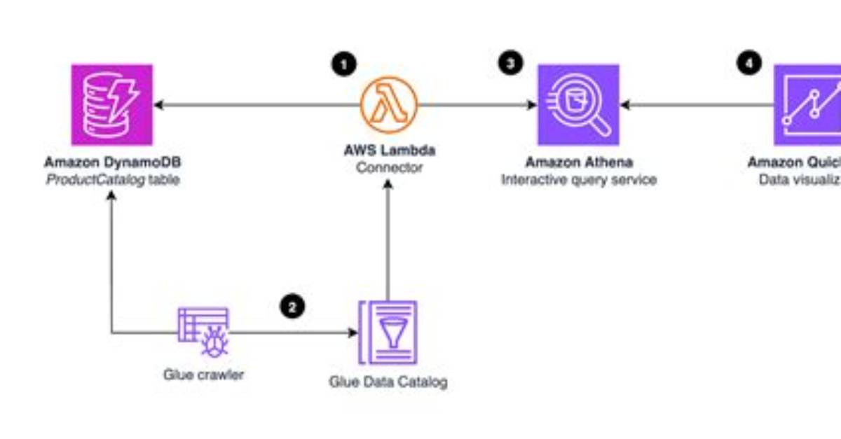 Visualize Dynamodb Data in Aws Quicksight