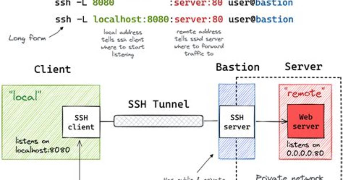 Vncserver -Localhost and Ssh Tunneling