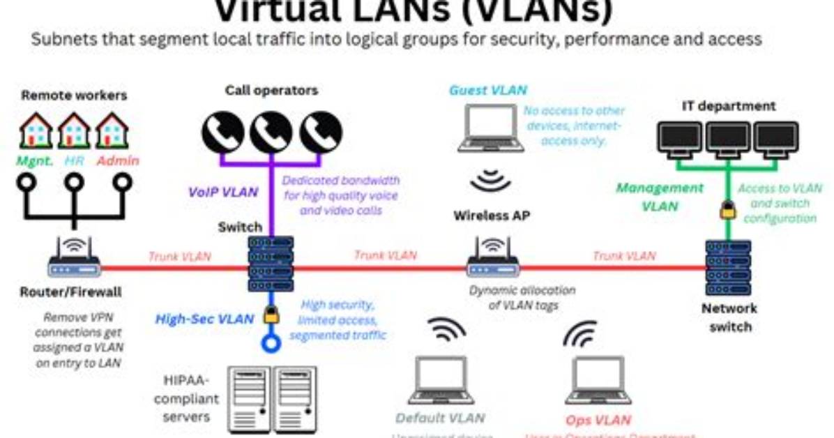 Voip and Computer on Separate Vlans Through One Cable