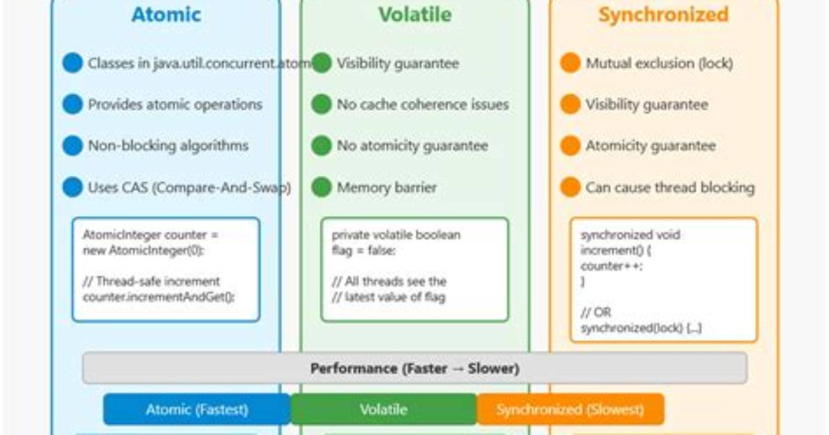 Volatile vs Static in Java