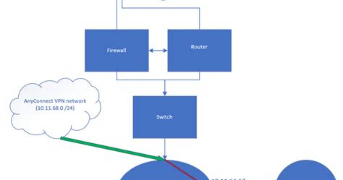 Vpn Routing to Another Subnet