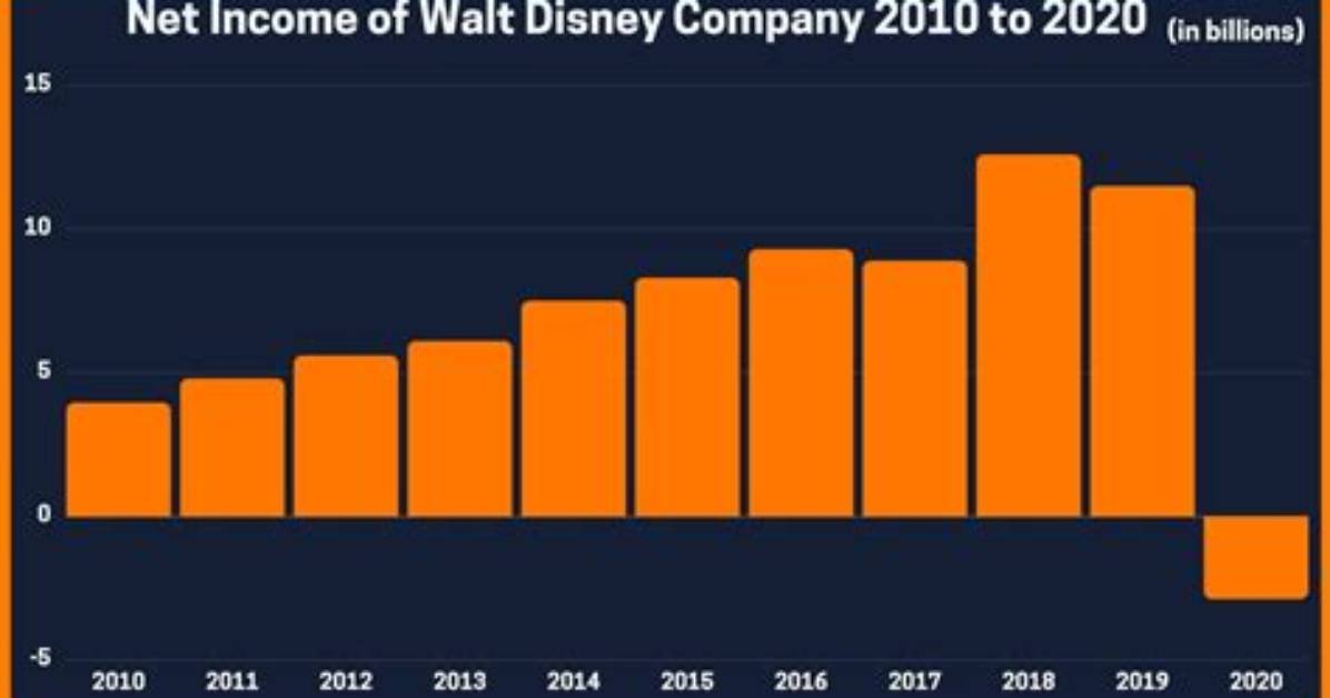 Walt Disney Animation Studios Net Worth, Income and Estimated Earnings of Youtuber Channel