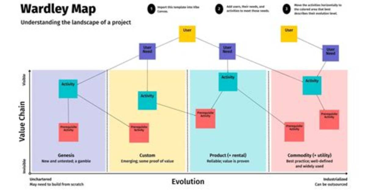 Wardley Value Chain Mapping: What Is It & How to Create Yours