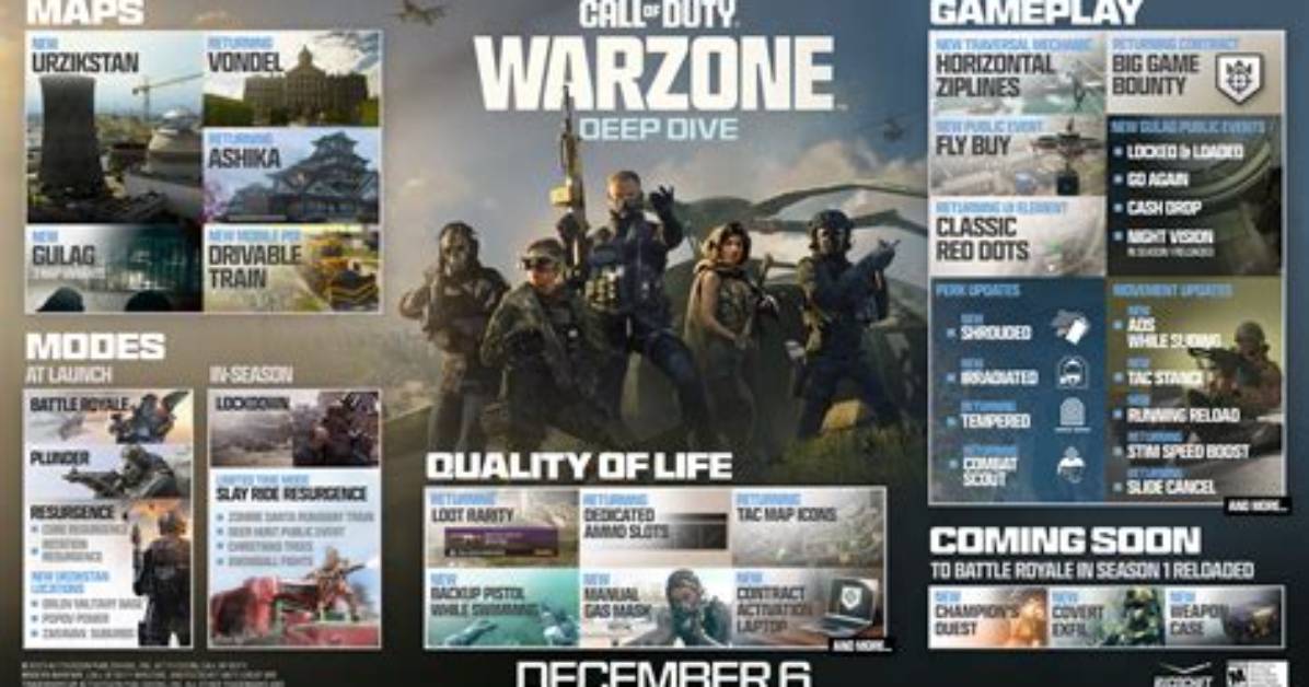 Warzone Update 1.49 Patch Notes Today (December 10)