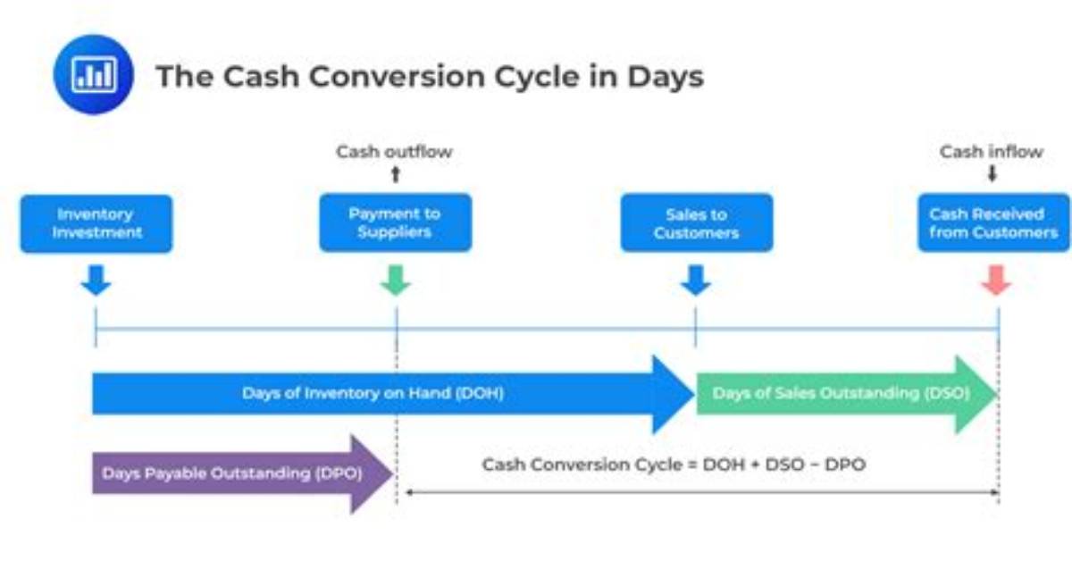 Was Cash Conversion Cycle?