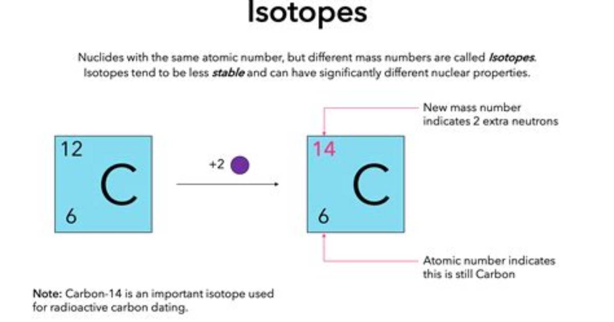 Was Does Isotope Mean?