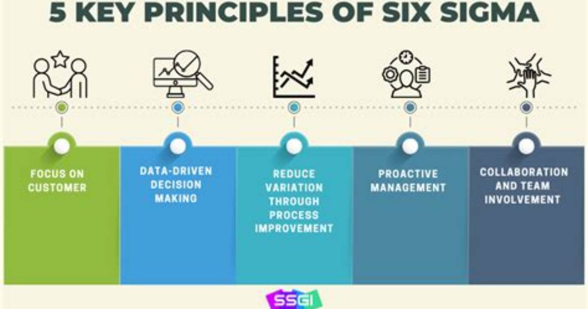 Was Is Six Sigma?