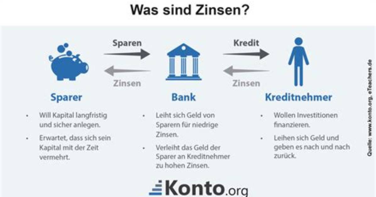 Was Ist Ein Zins?