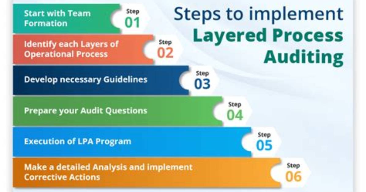 Was Ist Layered Process Audit?