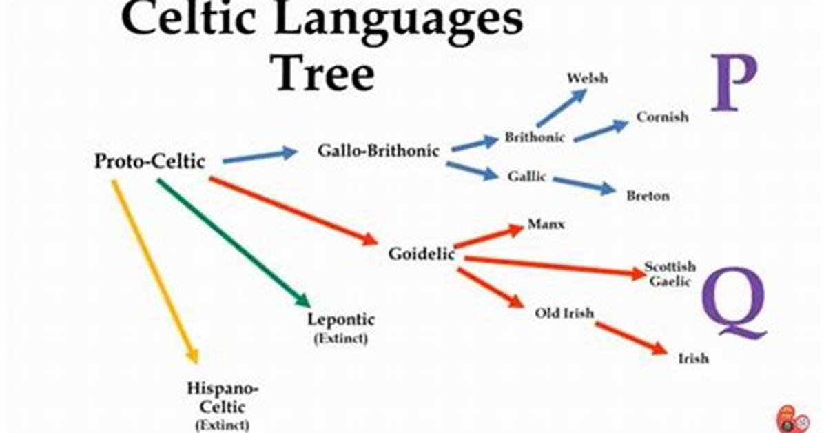 Was Pictish a Celtic Language?