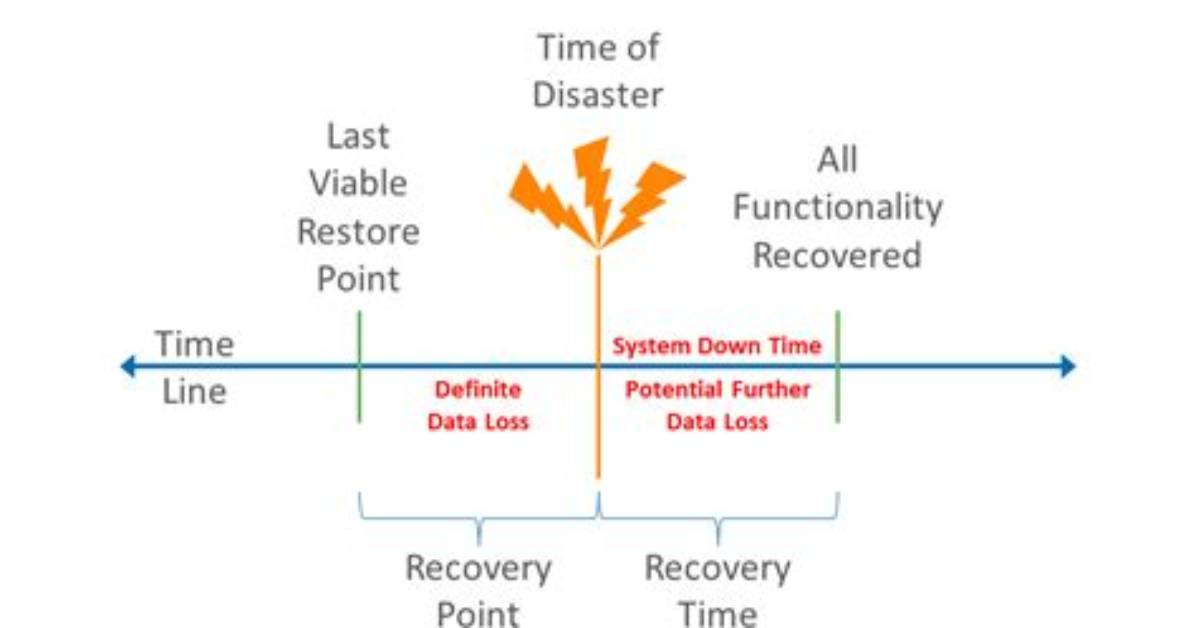 Was Recovery Time Objective?