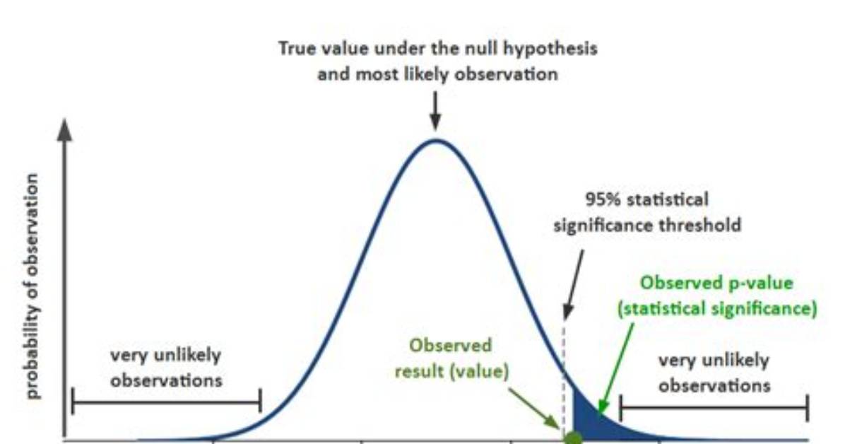 Was Statistically Significant Better?