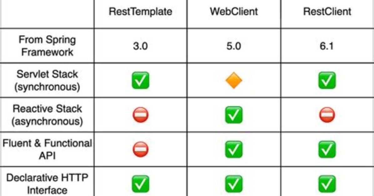 Webclient vs Resttemplate