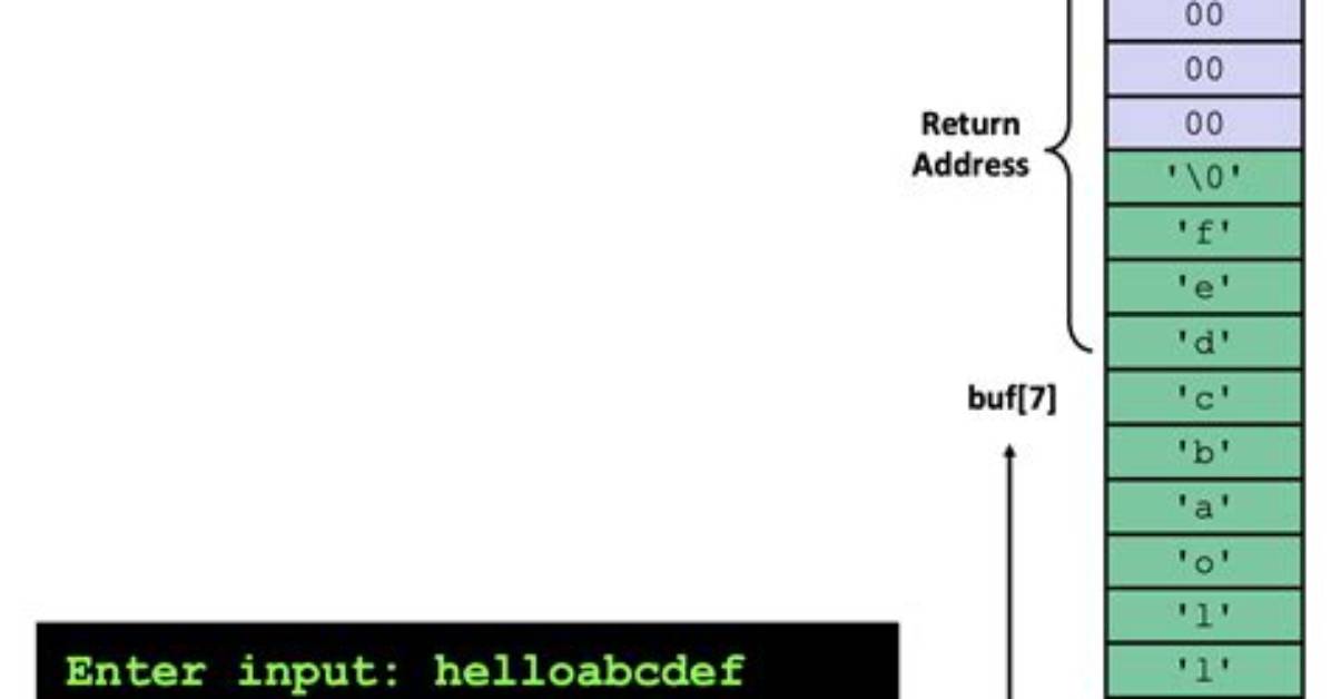 Weird Addresses in Stack Buffer Overflow Article